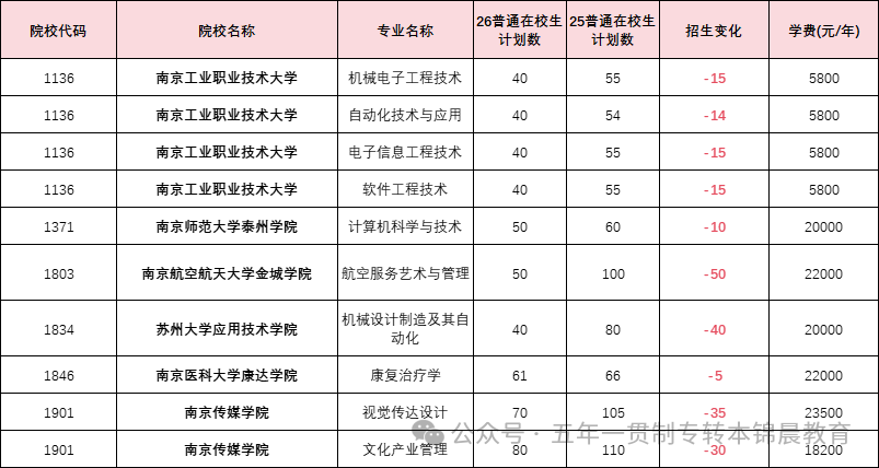 锦晨教育发布2026年五年一贯制高职“专转本”（非师范类）计划变化